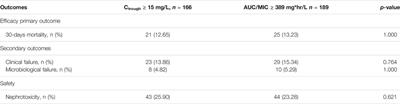 The Thirty-Day Mortality Rate and Nephrotoxicity Associated With Trough Serum Vancomycin Concentrations During Treatment of Enterococcal Infections: A Propensity Score Matching Analysis